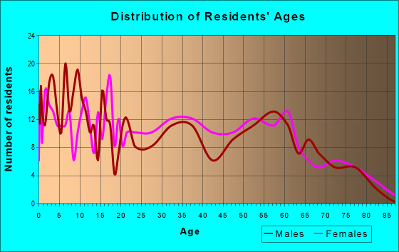 Age and Sex of Residents in zip code 29545