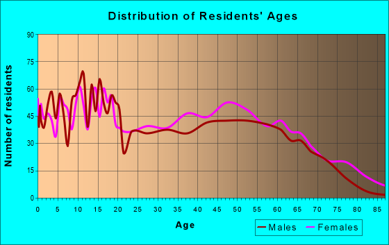 Age and Sex of Residents in zip code 29555