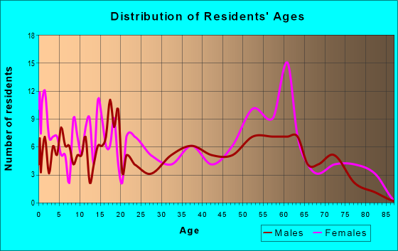 Age and Sex of Residents in zip code 29564