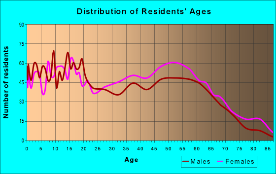 Age and Sex of Residents in zip code 29565