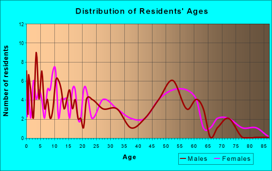 Age and Sex of Residents in zip code 29567