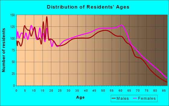 Age and Sex of Residents in zip code 29569