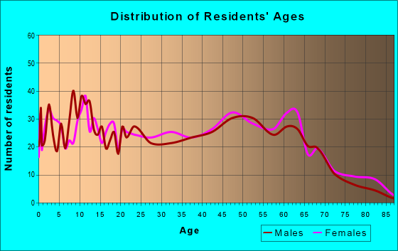 Age and Sex of Residents in zip code 29570