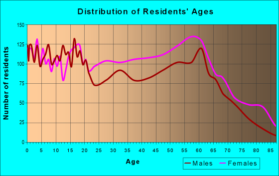 Age and Sex of Residents in zip code 29571