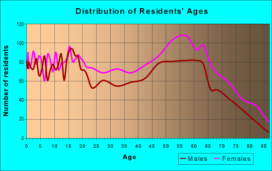 Age and Sex of Residents in zip code 29574