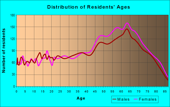 Age and Sex of Residents in zip code 29575