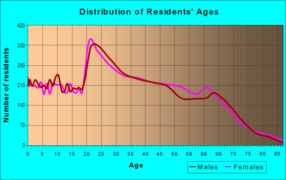 Age and Sex of Residents in zip code 29579