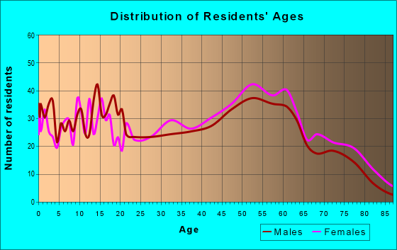 Age and Sex of Residents in zip code 29581