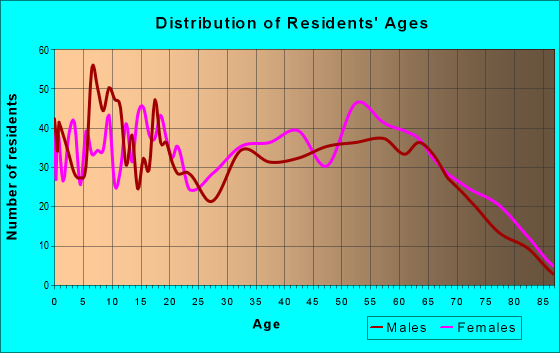 Age and Sex of Residents in zip code 29583
