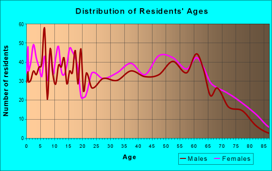 Age and Sex of Residents in zip code 29591
