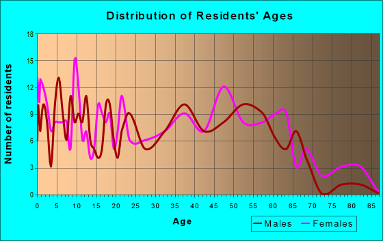 Age and Sex of Residents in zip code 29592