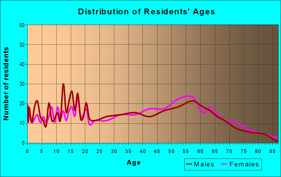 Age and Sex of Residents in zip code 29596