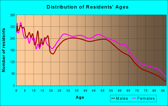Age and Sex of Residents in zip code 29605