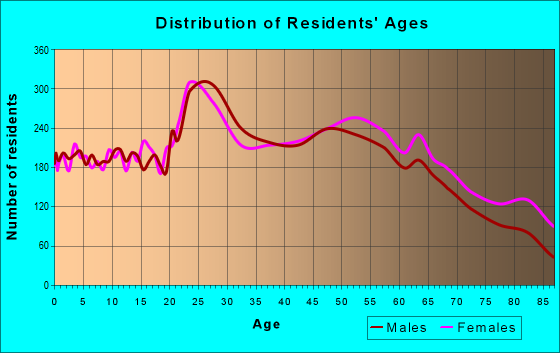 Age and Sex of Residents in zip code 29615