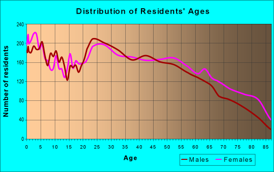Age and Sex of Residents in zip code 29617