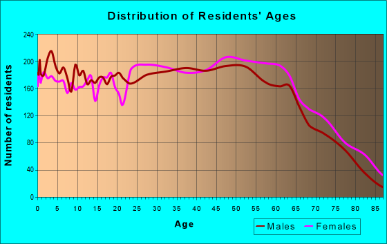 Age and Sex of Residents in zip code 29625