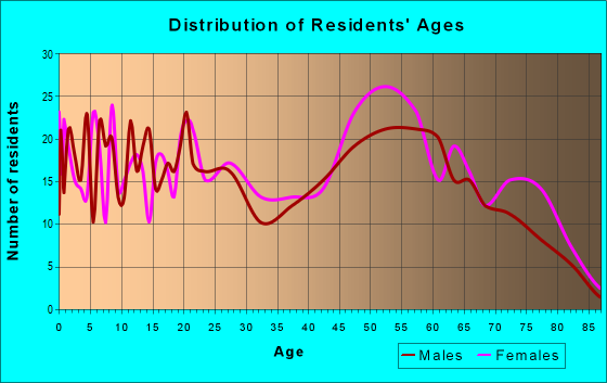 Age and Sex of Residents in zip code 29628