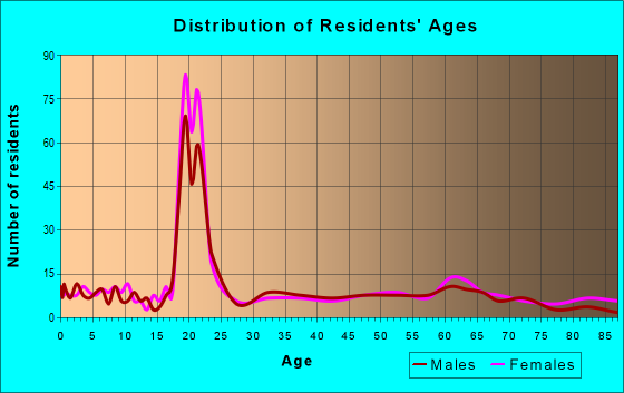 Age and Sex of Residents in zip code 29639
