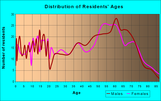 Age and Sex of Residents in zip code 29643