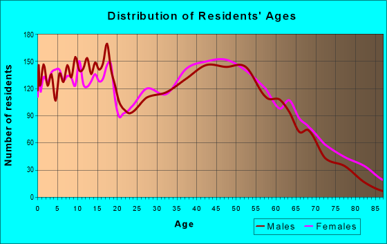 Age and Sex of Residents in zip code 29644