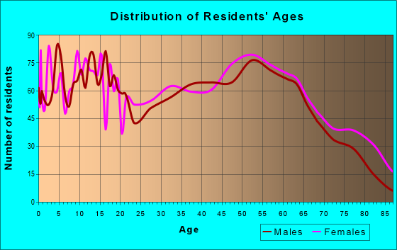 Age and Sex of Residents in zip code 29654
