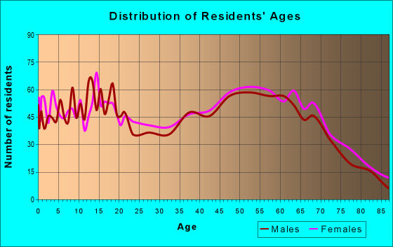 Age and Sex of Residents in zip code 29655