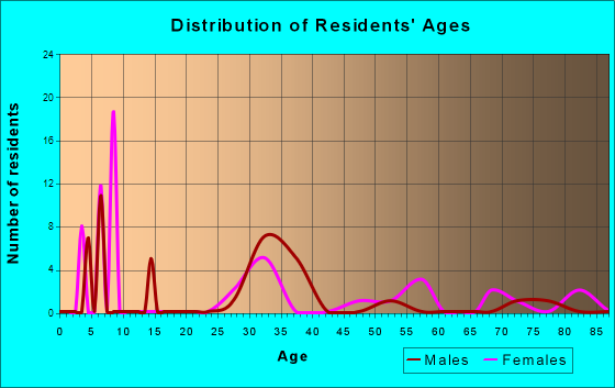 Age and Sex of Residents in zip code 29656