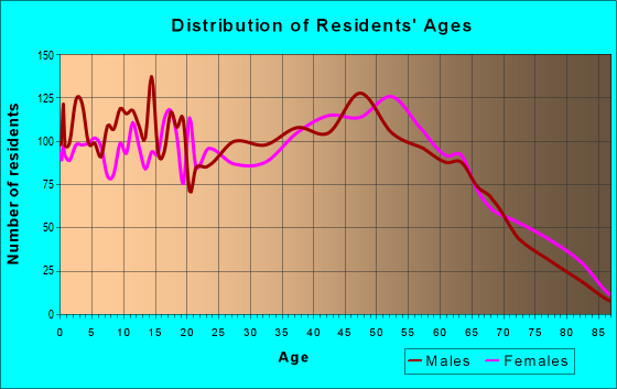 Age and Sex of Residents in zip code 29657