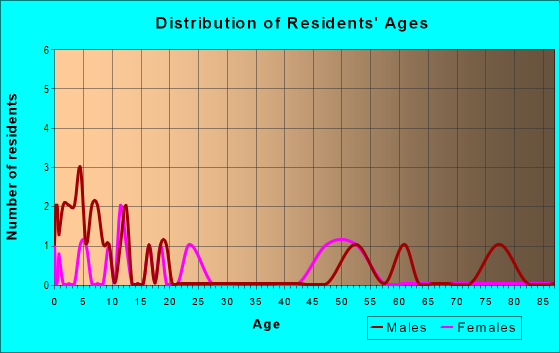 Age and Sex of Residents in zip code 29659