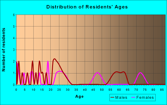 Age and Sex of Residents in zip code 29665