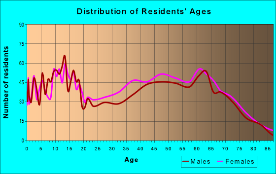 Age and Sex of Residents in zip code 29666