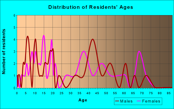 Age and Sex of Residents in zip code 29667