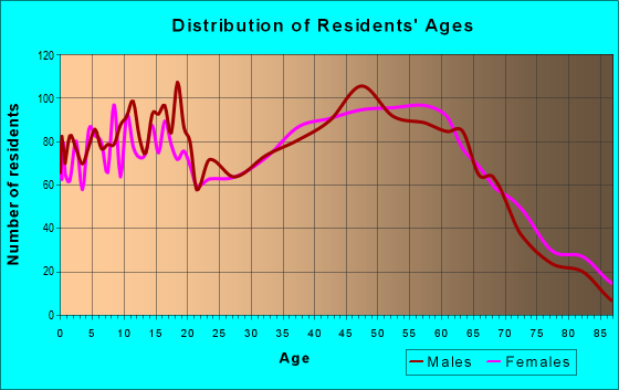 Age and Sex of Residents in zip code 29669