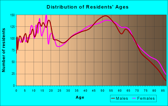 Age and Sex of Residents in zip code 29671