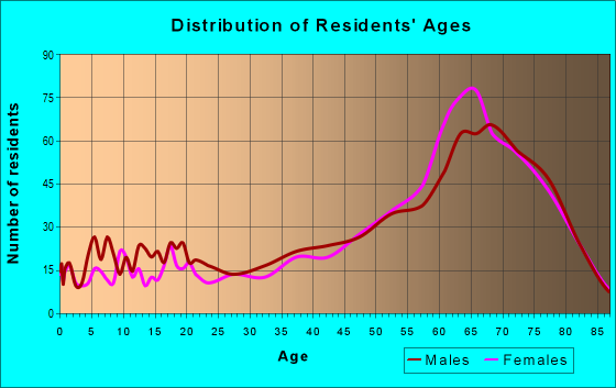 Age and Sex of Residents in zip code 29676