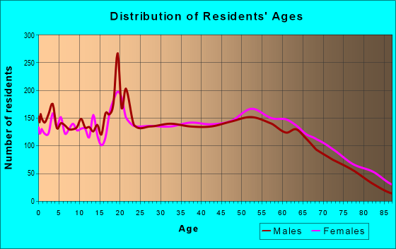 Age and Sex of Residents in zip code 29678