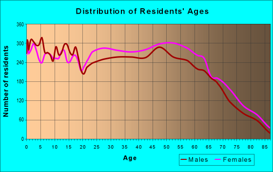 Age and Sex of Residents in zip code 29687