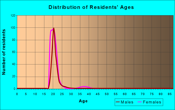 Age and Sex of Residents in zip code 29688