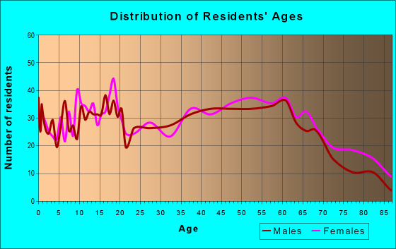 Age and Sex of Residents in zip code 29692