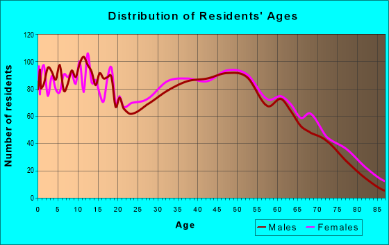 Age and Sex of Residents in zip code 29697