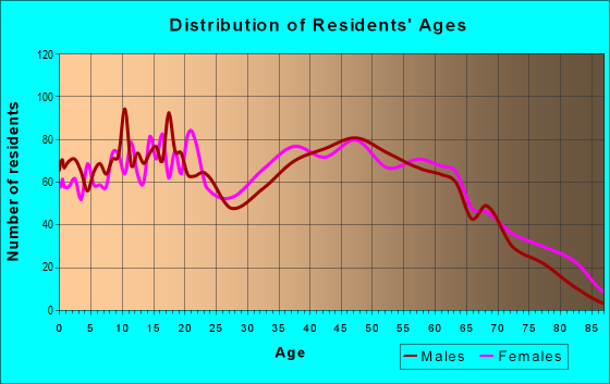 Age and Sex of Residents in zip code 29702
