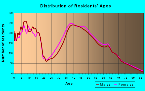 Age and Sex of Residents in zip code 29708