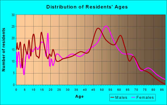 Age and Sex of Residents in zip code 29712