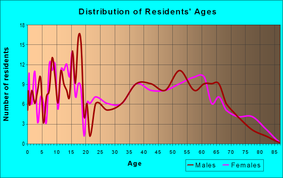 Age and Sex of Residents in zip code 29717