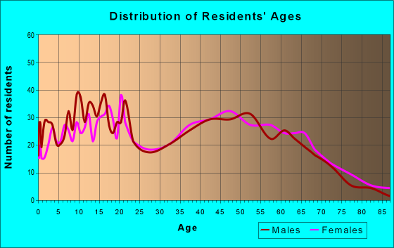 Age and Sex of Residents in zip code 29718