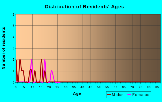 Age and Sex of Residents in zip code 29724