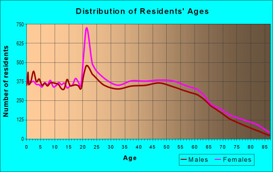 Age and Sex of Residents in zip code 29730
