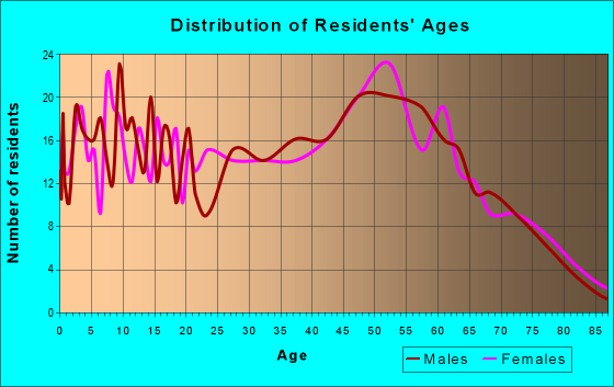 Age and Sex of Residents in zip code 29742