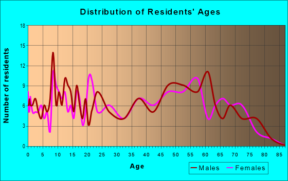 Age and Sex of Residents in zip code 29743