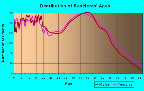 Age and Sex of Residents in zip code 29745